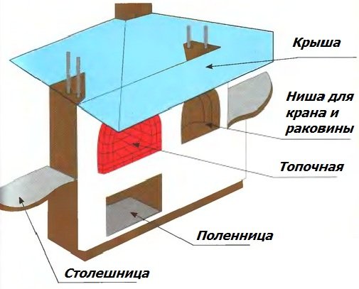 Как построить печь барбекю на даче