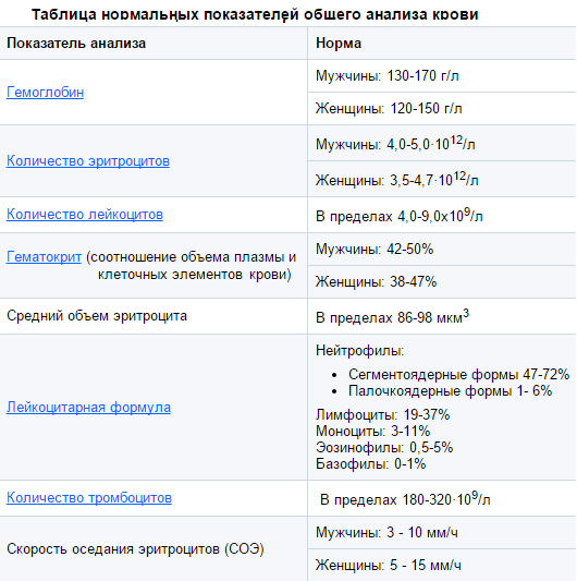 Обший клинический анализ крови норма Обший клинический анализ крови норма