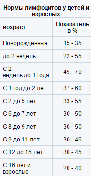 Лимфоциты норма у детей и взрослых Лимфоциты норма у детей и взрослых