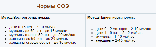 СОЭ норма у детей, мужчин и женщин СОЭ норма у детей, мужчин и женщин