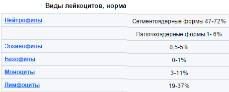 Норма лейкоцитов по видам Норма лейкоцитов по видам