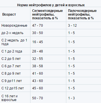 Нейтрофилы норма у детей и взрослых Нейтрофилы норма у детей и взрослых