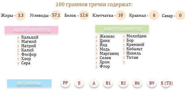 Состав гречки на 100 грамм таблица Состав гречки на 100 грамм таблица